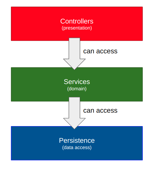 Spring Data REST: Say Goodbye to Controller and Service., by Mert Kağan  Aktaş, Oct, 2023