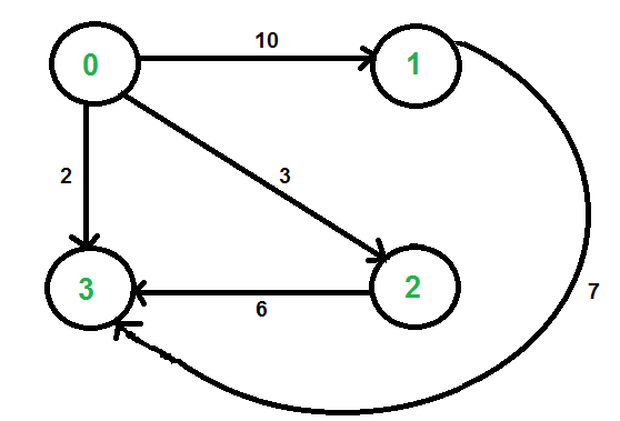 Data Structures: Understanding Graphs | by RKH | JavaScript in Plain ...