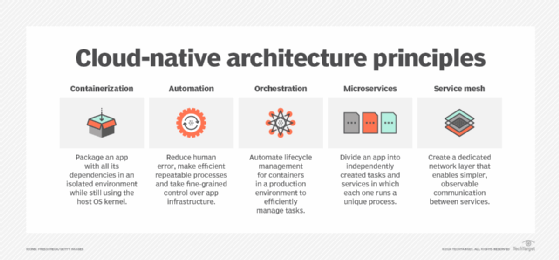 How Cloud-Native Architecture Enables Faster Digital Transformation ...