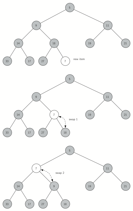 Implement a heap. Heap is an important data structure… | by Jimmy ...