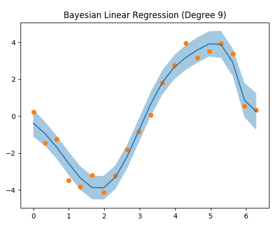 The Ultimate Guide for Linear Regression Theory | by Luckeciano Melo ...