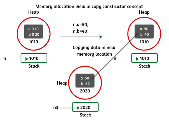 Copy constructor in Java | by DEEPAK KUMAR GUPTA | Medium