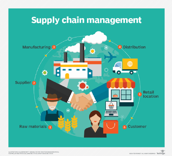 Key Aspects of Intelligent Supply Chain Management | by Trident ...