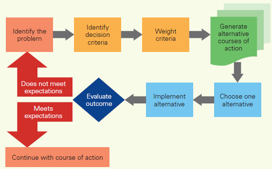 Models of Decision Making. The topic of decision making seems to… | by ...