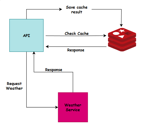 Cache Strategies with Redis and FastAPI for Consuming Third-Party APIs ...