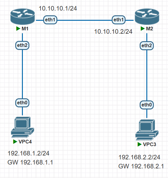 Konfigurasi Static Routing pada mikrotik menggunakan PNETLab