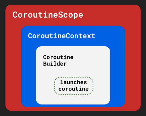 Kotlin Coroutine Basic-1. Before start work on the coroutine… | by Abhishek  Srivastava | Medium