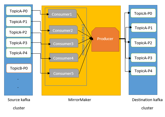 Transfer data across clusters in Kafka with MirrorMaker | by Parisa  Moghaddam | Medium