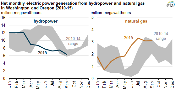 (Source: Pacific Northwest electricity mix influenced by weather conditions, El Niño)