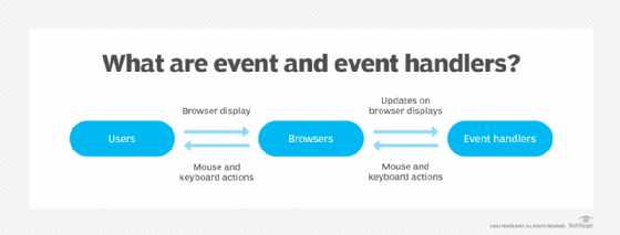 What is an event handler?. User initiated hadisə idarəçisi | by Mehran ...