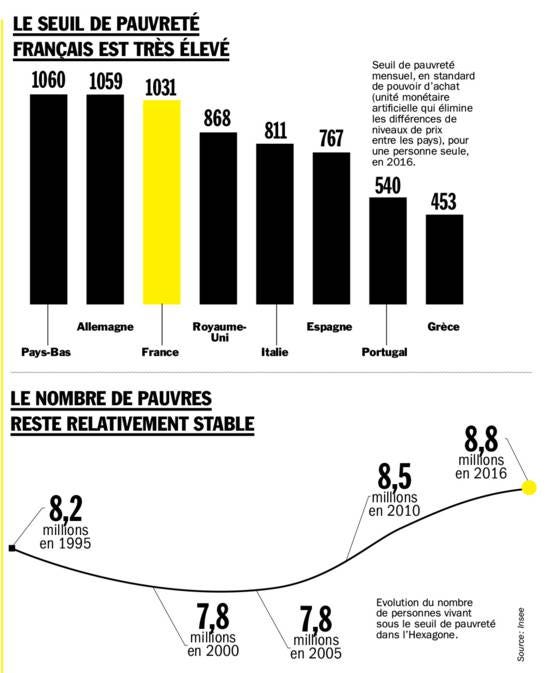 (ah bah oui, effectivement, selon la CAF je suis au seuil de pauvreté d’un Portuguais en 2016 et 2x en dessous de celui d’un français… Pas besoin d’aide donc)