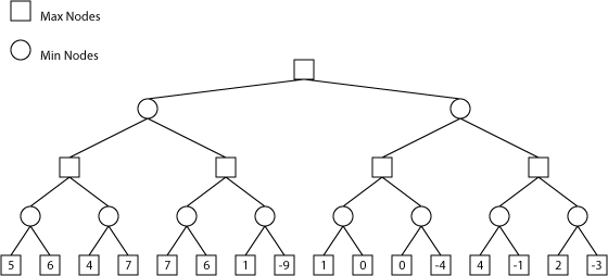 Mini-Max Algorithm in Artificial Intelligence