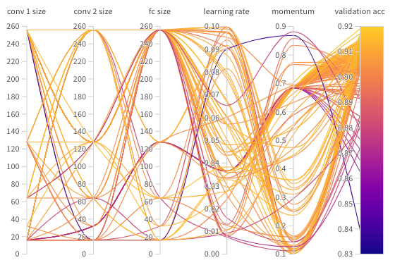 Hyperparameter deals in neural network