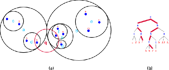 KD-Tree & Ball Tree Algorithms. Introduction: | by R K R Saitarun | Medium