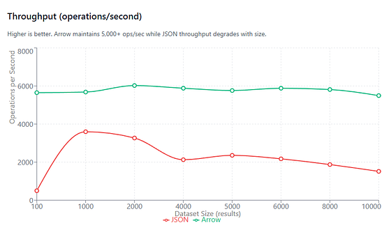 Chart showing throughput (operations per second) vs. number of results. Arrow maintains at least 5000 plus operations per second throughout, but using JSON degrades throughput as dataset size increases.
