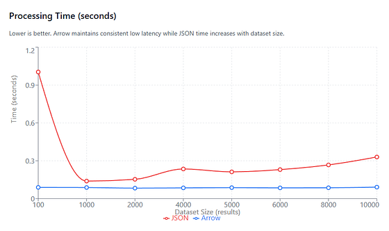 Chart showing processing time in seconds vs. number of results. Arrow remains a constant low latency throughout, but using JSON at each stage makes processing time scale linearly with dataset size.
