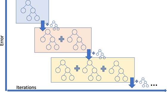 What is Gradient Boosting? How is it different from Ada Boost? | by  Abhiroop Choudhury | Analytics Vidhya | Medium