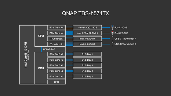 強悍性能融於小機身 QNAP TBS-h574TX 評測分析 強悍性能融於小機身 QNAP TBS-h574TX 評測分析