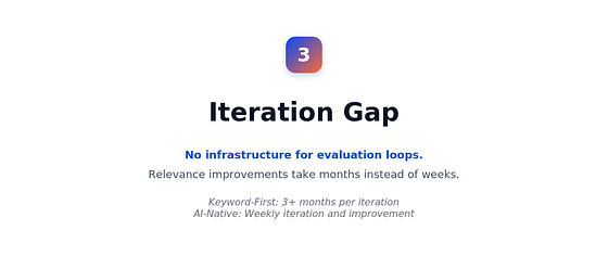 Figure 5: Keyword-first architectures lock you into slow iteration cycles. Relevance improvements take months instead of weeks.