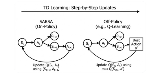 Basics of Reinforcement Learning — TD Learning, SARSA, some more terms ...