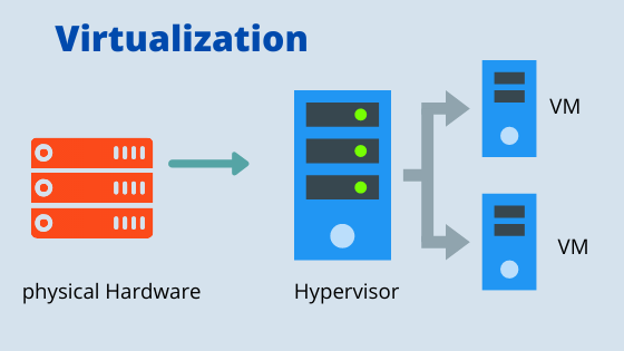 Virtualization. Virtualization is a process that allows… | by Hoshayyap ...