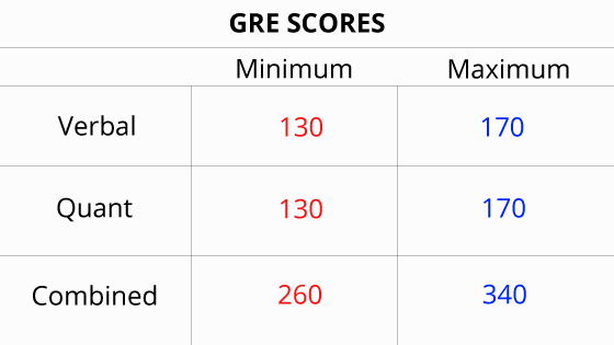 What Is The Perfect GRE Score For You and How You Can Achieve It? | by New  Cambridge College | Medium