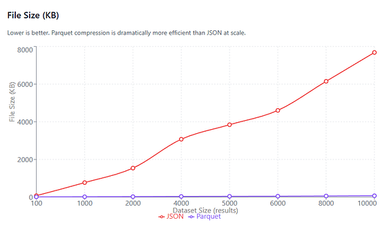 Chart showing file size (in Kilobytes) vs. number of results. Arrow based pipelines compress persisted results dramatically better than pipelines which use JSON