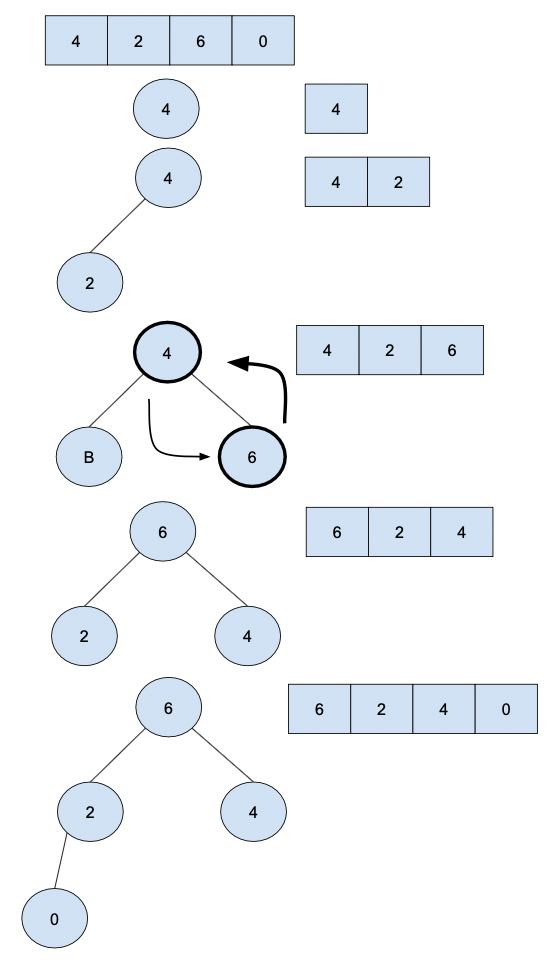 Heap Sort. Heap Sort is an improved Selection Sort… | by jb stevenard ...