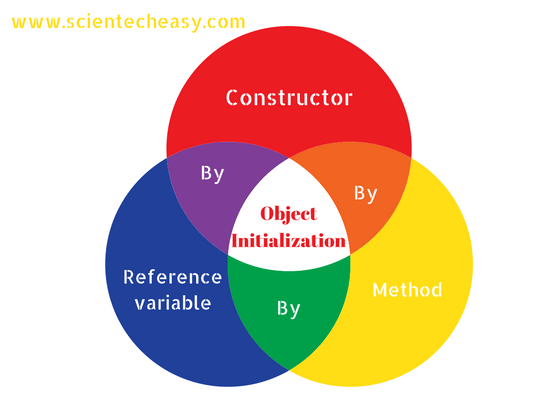 Object Declaration & Initialization in Java with examples | by DEEPAK ...
