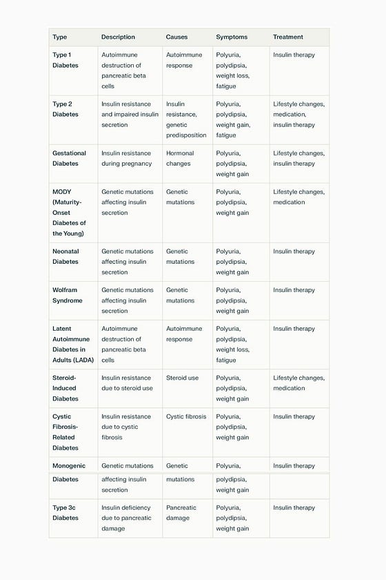 Here is a comprehensive table summarizing the various types of diabetes: This table provides a comprehensive overview of the various types of diabetes, including their causes, symptoms, and treatment options.