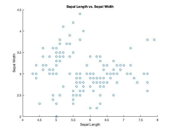 Data Analyst’s Recipe | How to create a scatter plot in MATLAB | by ...
