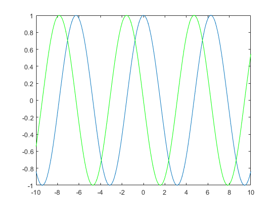 How to Plot a Function in MATLAB. MATLAB is a program used primarily by ...