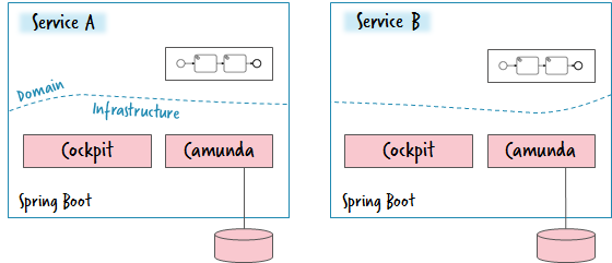 Implementing the Saga Pattern in Microservices using Camunda | by Luis  Soares | Dev Genius