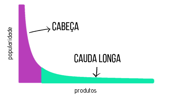 A Cauda Longa” de Chris Anderson | by Mika Nascimento | Medium