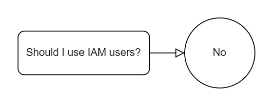 Nine reasons why you should not use AWS IAM users | datamindedbe