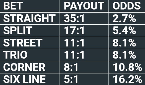 My French Roulette Odds Chart for Inside Bets