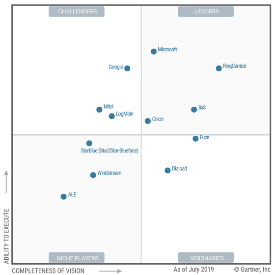 Amazing Insights from the UCaaS Gartner Magic Quadrant by Mio