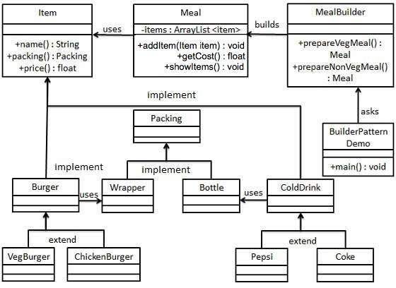 Example of Builder Design pattern