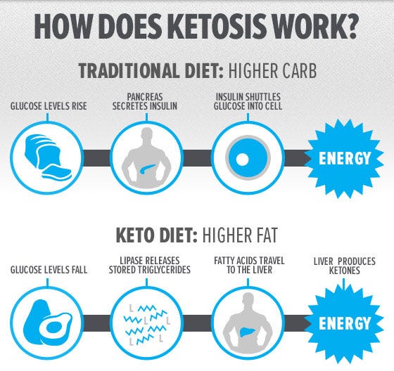 Image result for Keto 2.0 Diet: Easy Plans & Benefits infographics