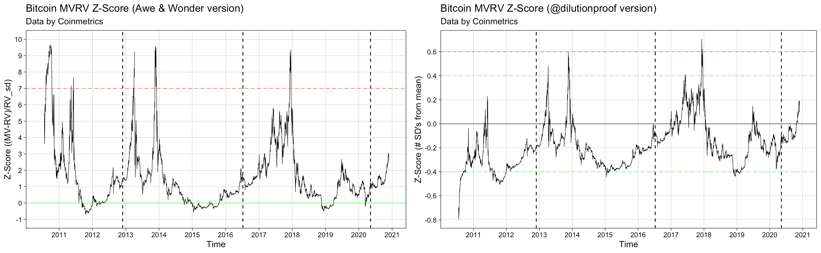 Introducing the Bitcoin Price Z-Score | by Dilution-proof | The Startup |  Medium