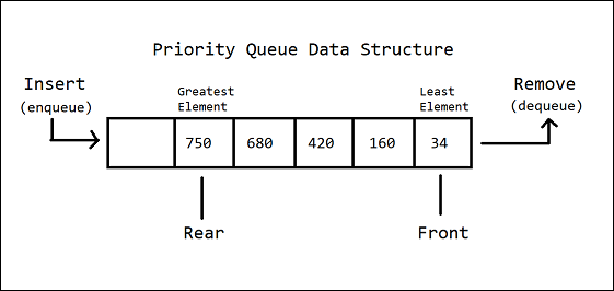 Java — Priority Queue | Code Factory | by Code Factory | Medium