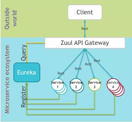 Spring boot microservices eureka on sale example