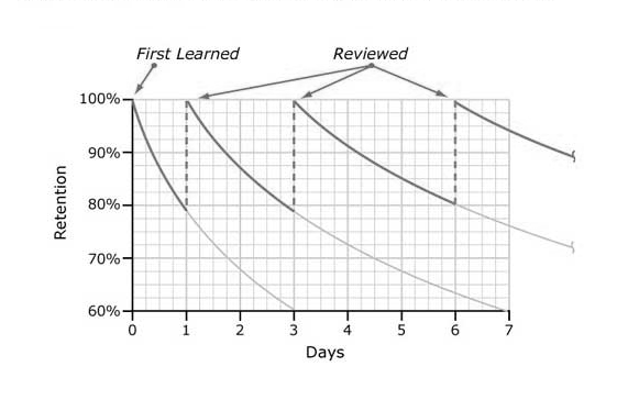 Hacking the Forgetting Curve. An underutilized scientific theory