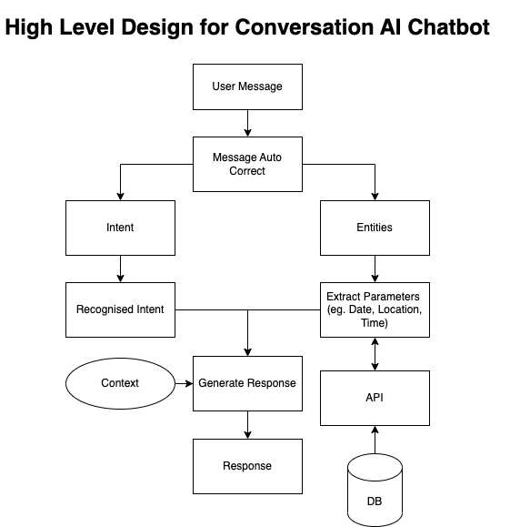 The Art of Chatbot Creation: Designing AI Chatbots for the Airline ...