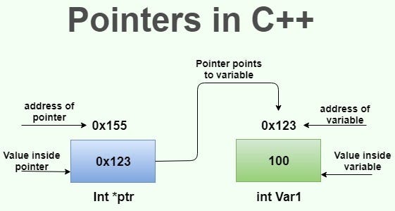 Pointers and References in C++. People often say pointers and… | by ...