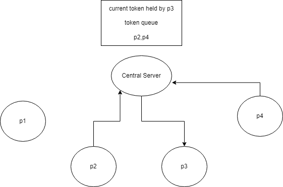 5. Distributed Mutual Exclusion in Distributed Systems | by Midhun ...
