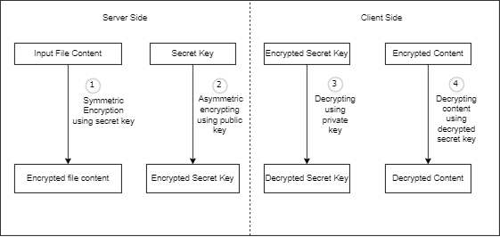 Hybrid Encryption and Decryption in Java | by Lakshanviranga | Jul, 2023 |  Medium