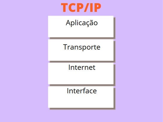 O que é TCP/IP?. TCP/IP é uma das principais coleções de… | by Nicole  Aragão | Medium