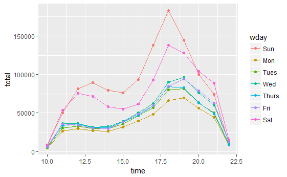 [ R ] ggplot2 — multi-line graph example code | by peter_yun | Medium