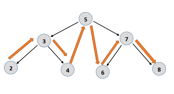 Binary Search Tree in C. Insert , Delete Value, Search Value… | by mee ...